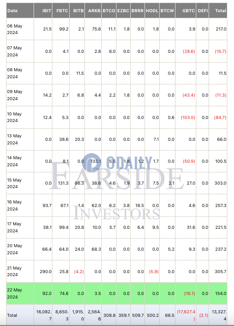 贝莱德IBIT累计净流入超160亿美元，富达FBTC累计净流入超86亿美元