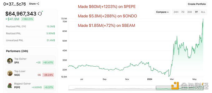 某交易者一年时间盈利4200万美元