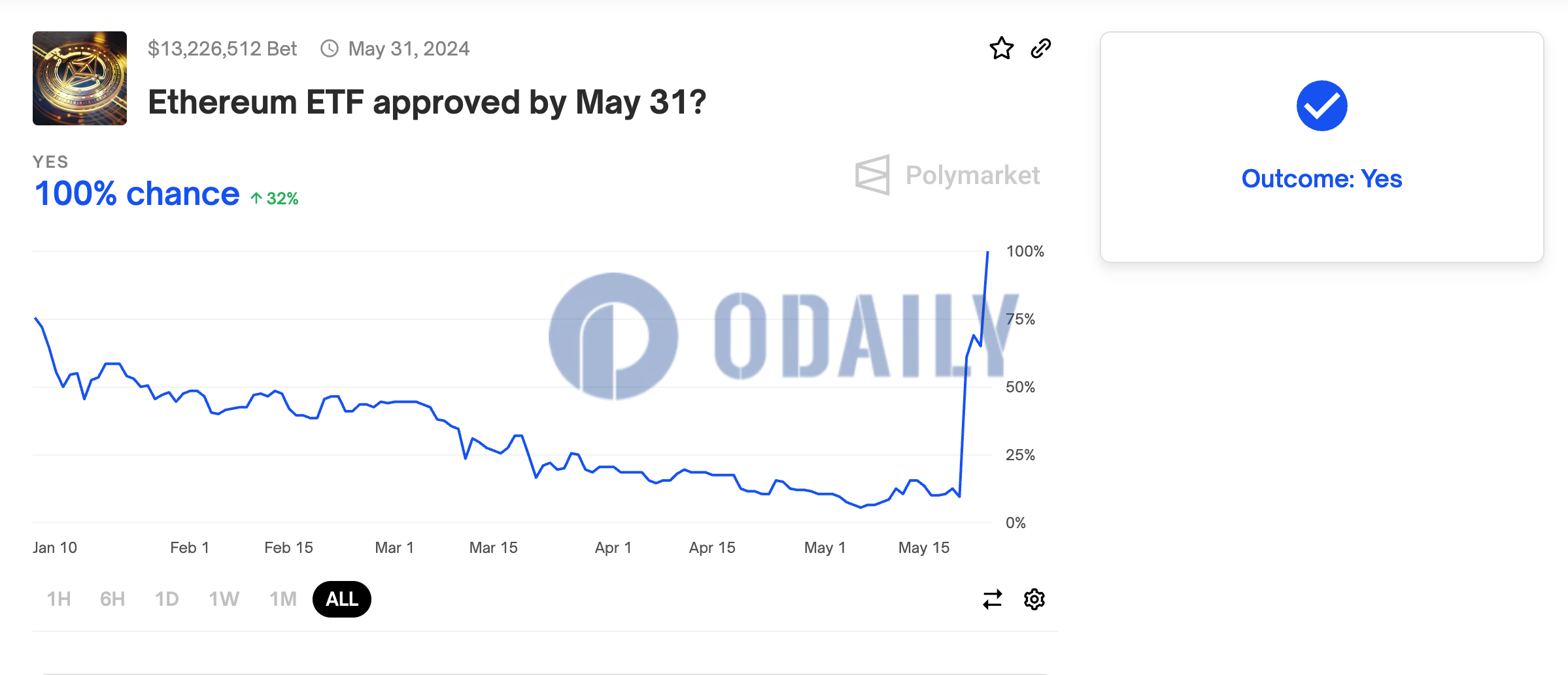 Polymarket上关于ETF的赌约执行结果引发争议，败方认为仅19b-4文件不能代表通过