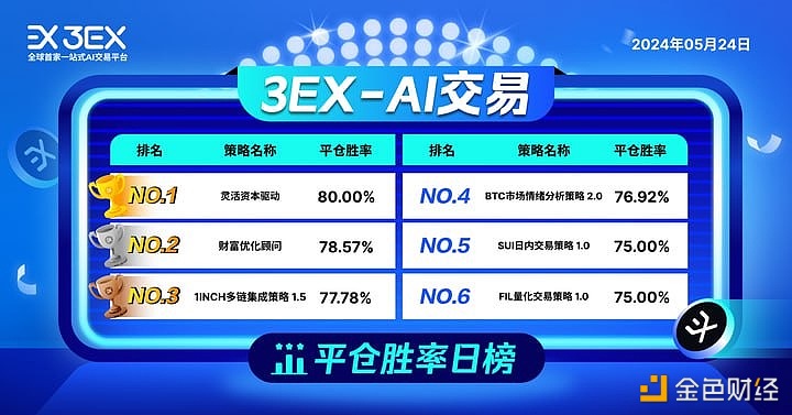 3EX AI交易平台公布今日“AI交易”平仓胜率排行