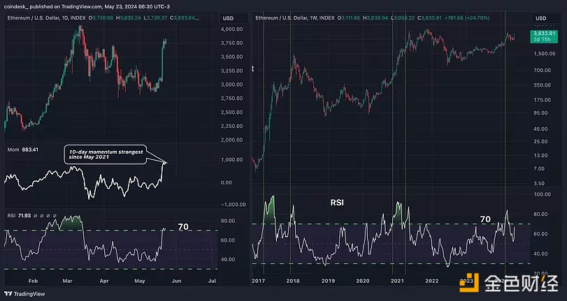 ETH动量指标已跃升至2021年5月以来的最高水平