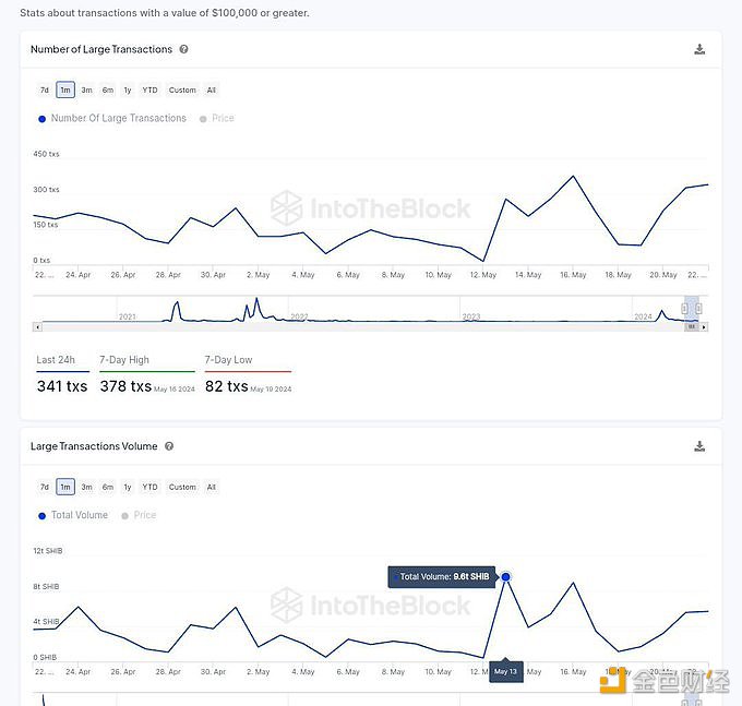 数据：5月份巨鲸交易已累积约30万亿枚SHIB