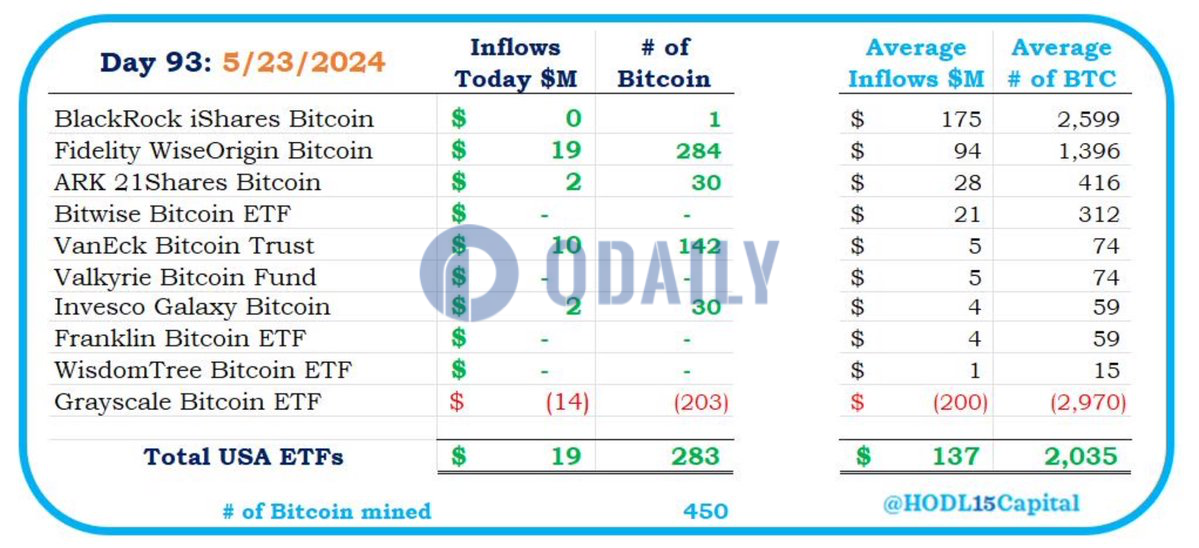 现货比特币ETF昨日净流入1900万美元，已连续9日净流入