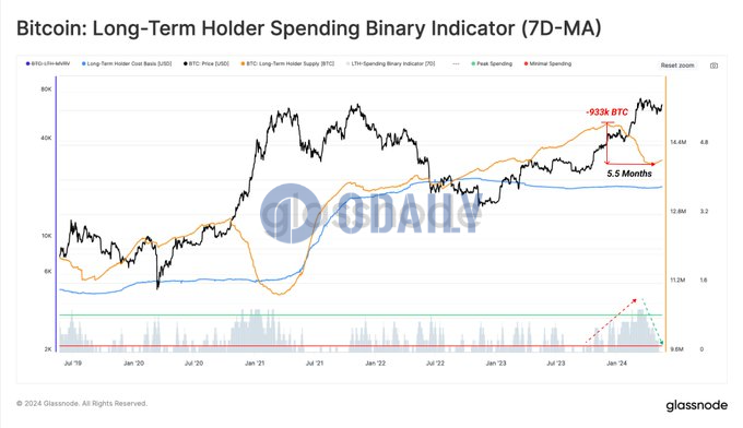 数据：比特币长期持有者近期卖压显著减轻