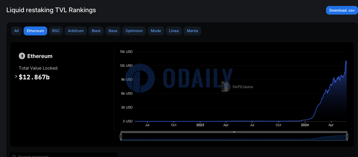 以太坊流动性再质押协议TVL超128亿美元，其中ether.fi Stake TVL 7日增幅24.41%