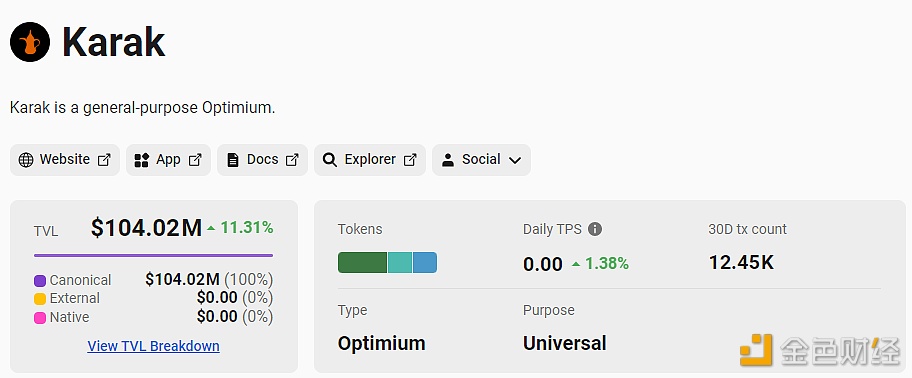 L2网络Karak TVL突破1亿美元，七日涨幅达11.31%
