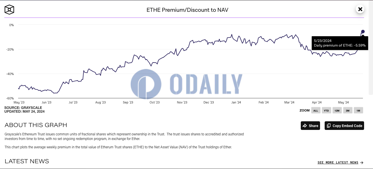 灰度ETHE负溢价率收窄至5.59%