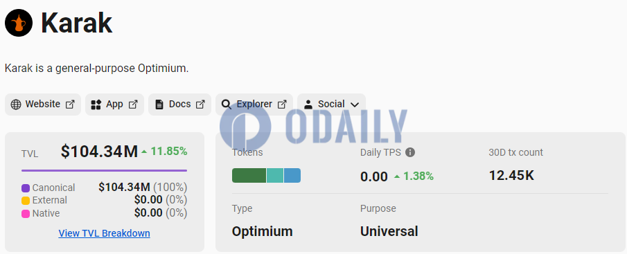 风险管理L2网络Karak TVL突破1亿美元，七日涨幅达11.85%