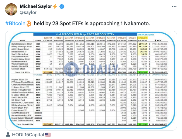 Michael Saylor：全球28支比特币现货ETF持仓已接近中本聪地址