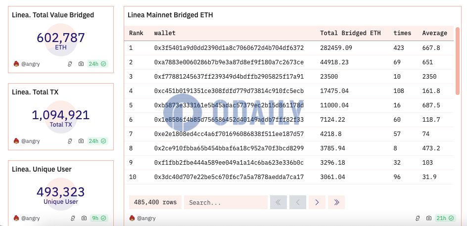 Linea主网桥接转入超60万枚ETH，TVL一度突破11亿美元续创新高