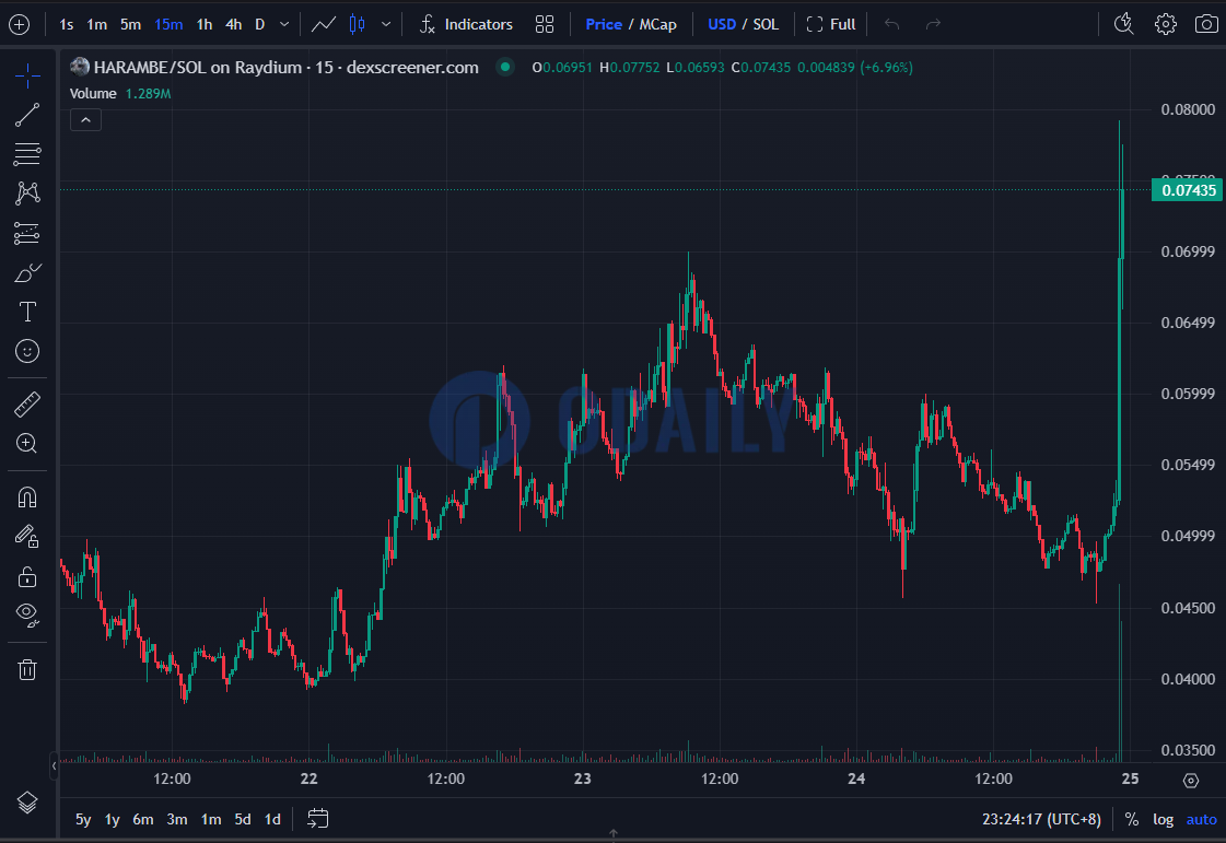 HARAMBE突破0.07 USDT，24H涨幅34.61%