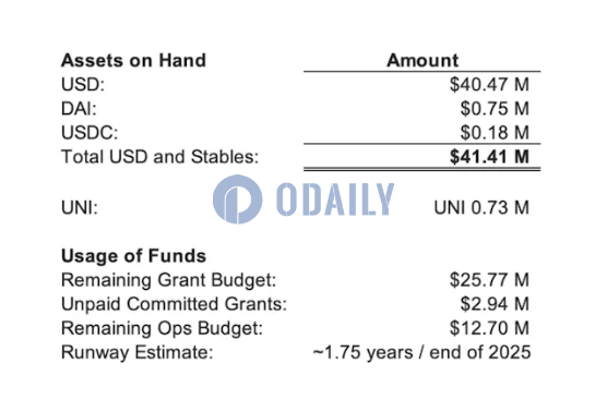 Uniswap基金会截至Q1持有4141万美元和稳定币以及73万枚UNI