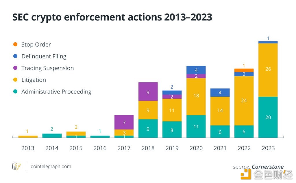 截至去年底，美SEC对加密相关公司和个人的罚款总额为28.9亿美元