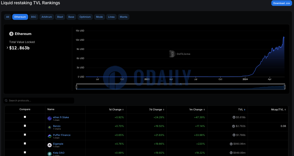以太坊流动性再质押协议TVL为128.63亿美元