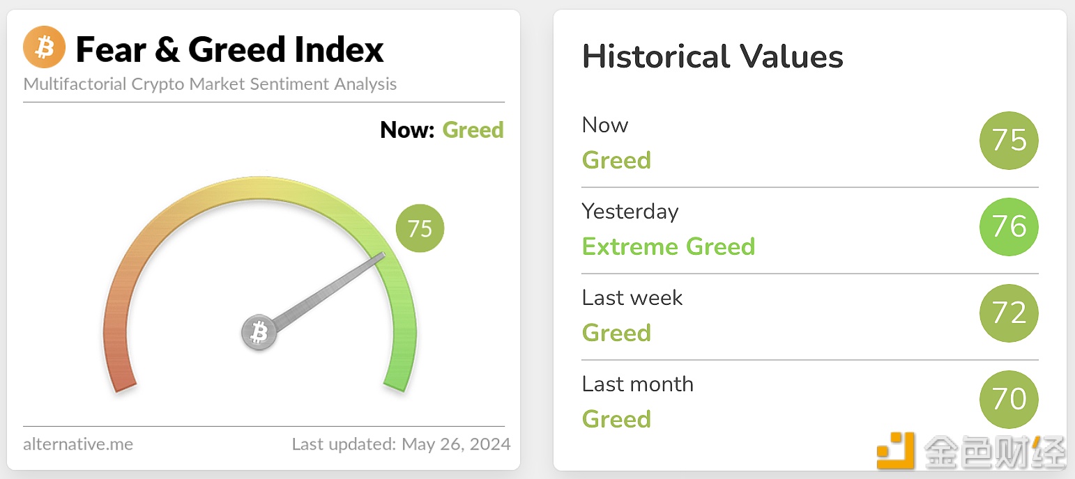 加密货币恐慌与贪婪指数达75，市场贪婪情绪稍降