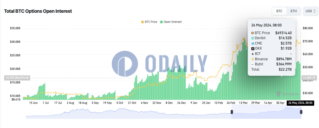 全网BTC期权未平仓头寸为222.7亿美元，ETH期权未平仓头寸为118.3亿美元