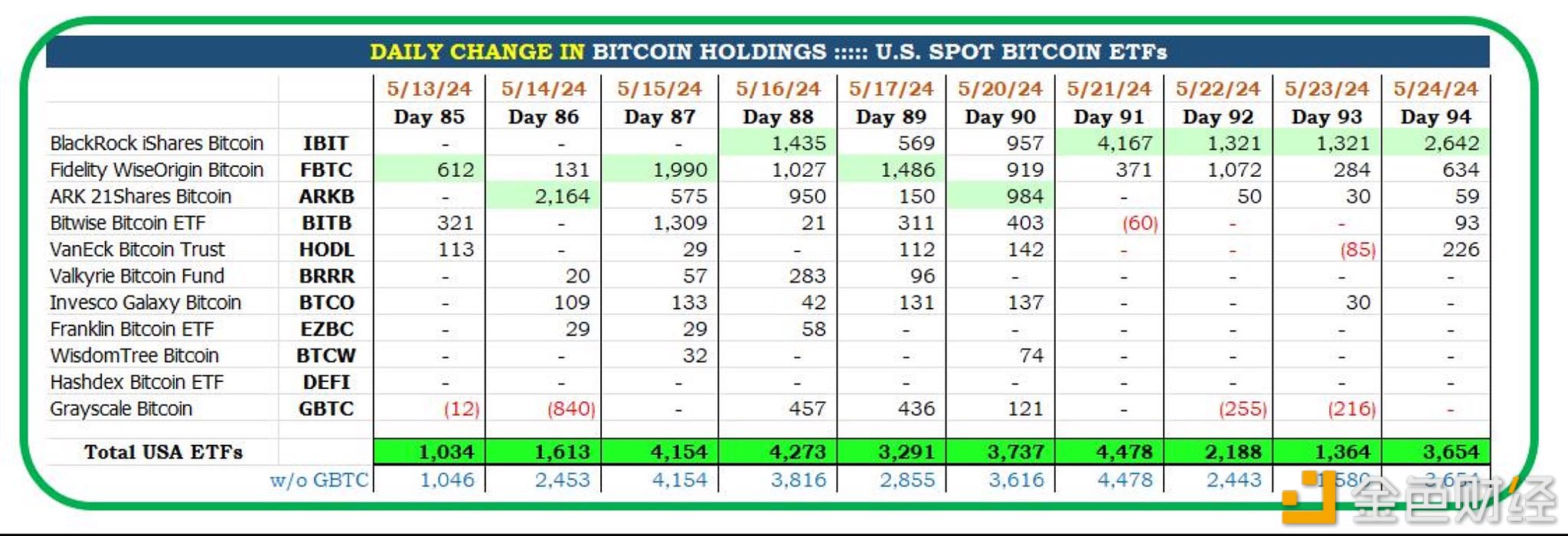 美国现货比特币ETF每天至少购买1,000枚BTC