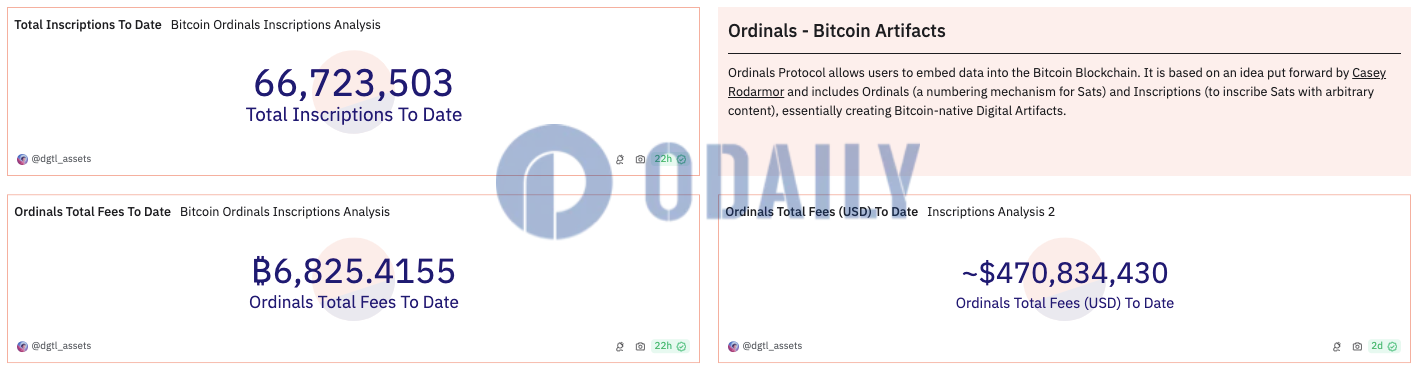 Ordinals铭文累计费用收入超6825枚BTC，铸造总量6672万枚