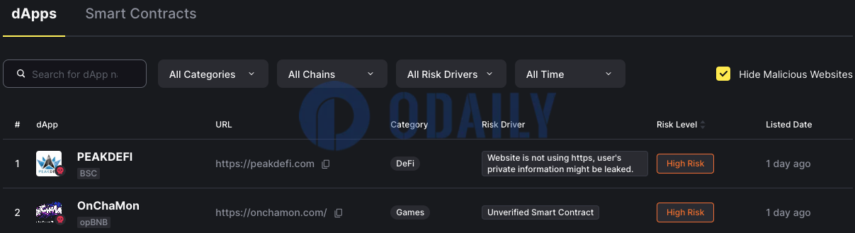 BNB Chain高风险DappBay警报列表新增PEAKDEFI和OnChaMon