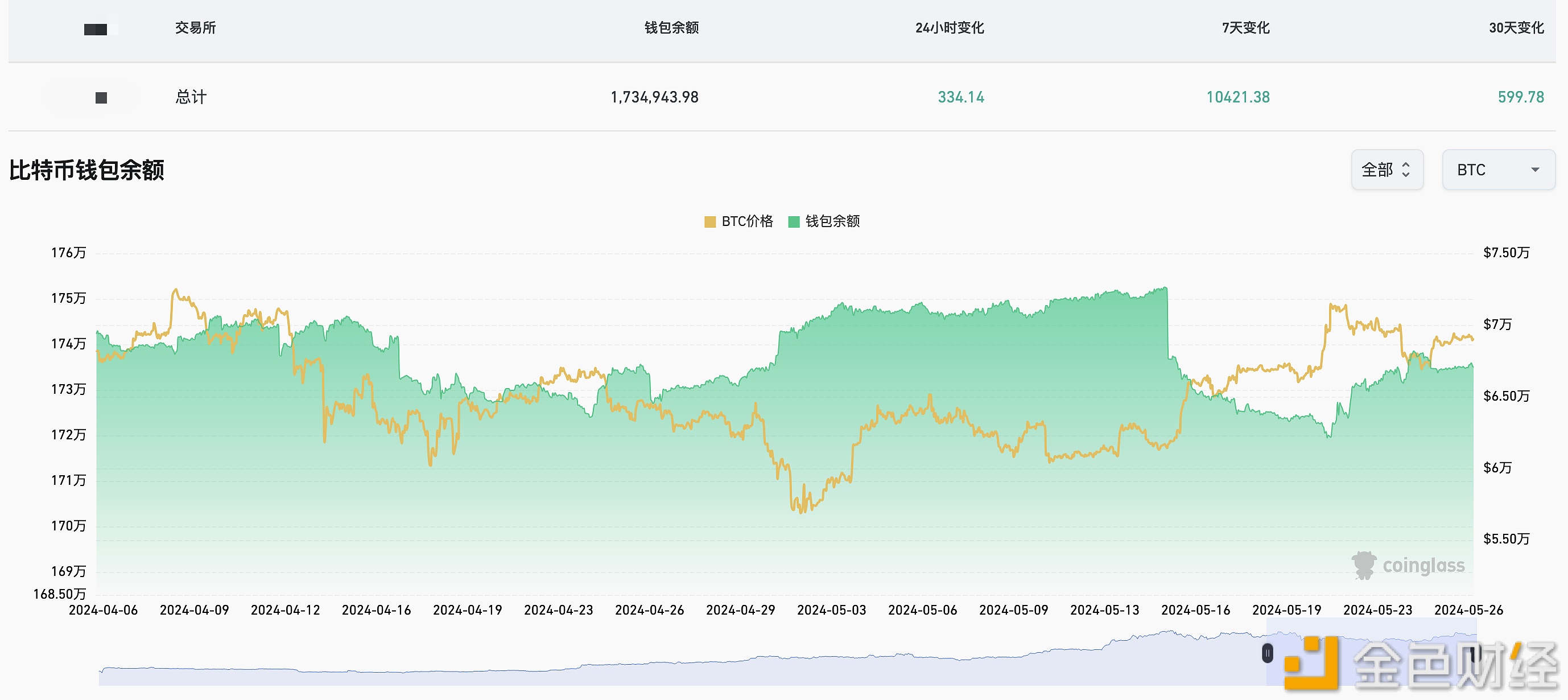 近7天有10421枚BTC流入交易所钱包