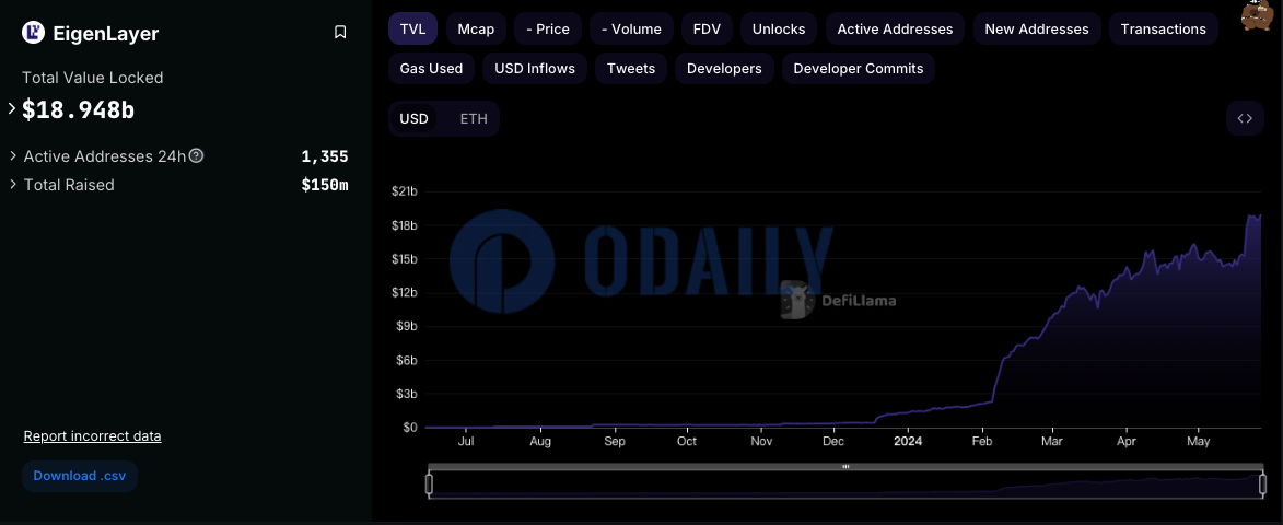 EigenLayer TVL接近190亿美元，续创新高