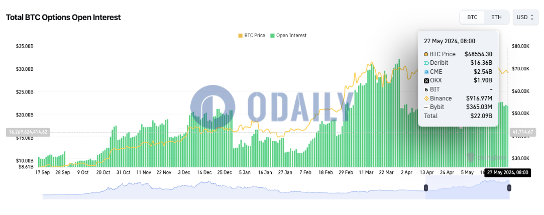 全网BTC期权未平仓头寸为220.9亿美元，ETH期权未平仓头寸为121.2亿美元