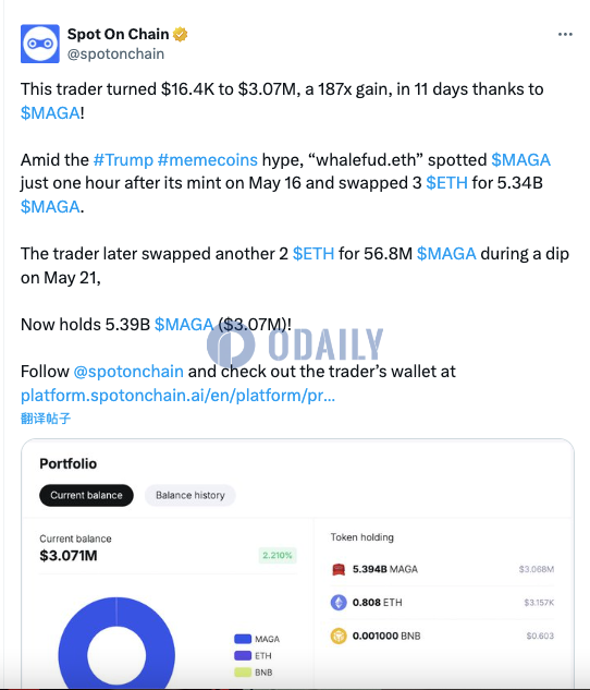 whalefud.eth因MAGA交易在11天内浮盈187倍