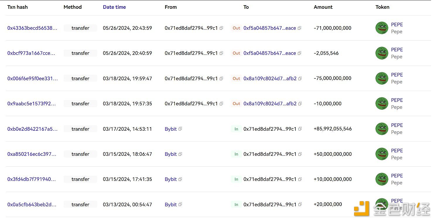 某聪明投资者2小时前向Bybit存入1460亿PEPE