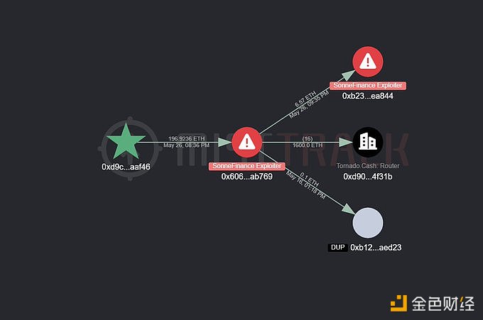 Sonne Finance攻击者数小时前向Tornado Cash存入1600枚ETH