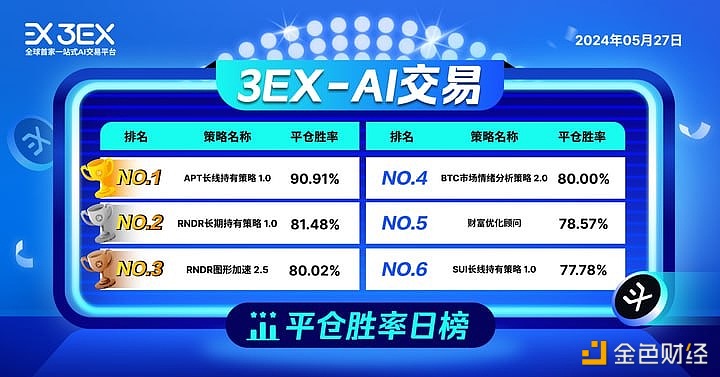 3EX AI交易平台公布今日“AI交易”平仓胜率排行