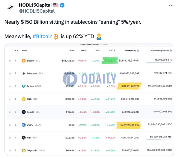 比特币年内上涨62%，年收益率远超稳定币