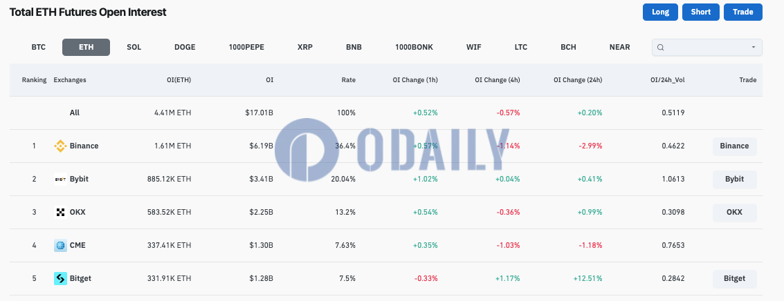 全网ETH合约未平仓头寸增至441万枚ETH