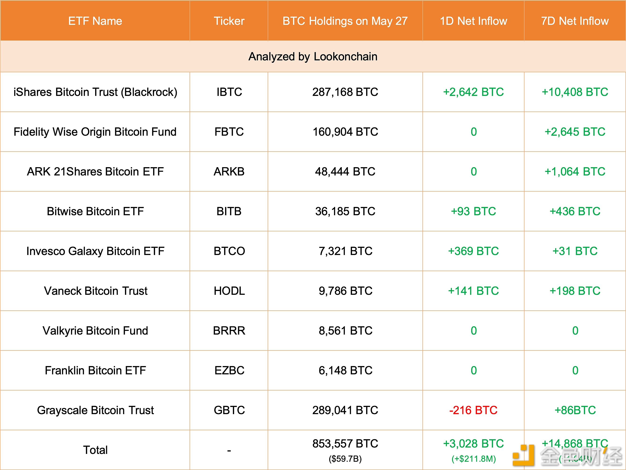 美国现货比特币ETF 5月27日共增持3028枚比特币