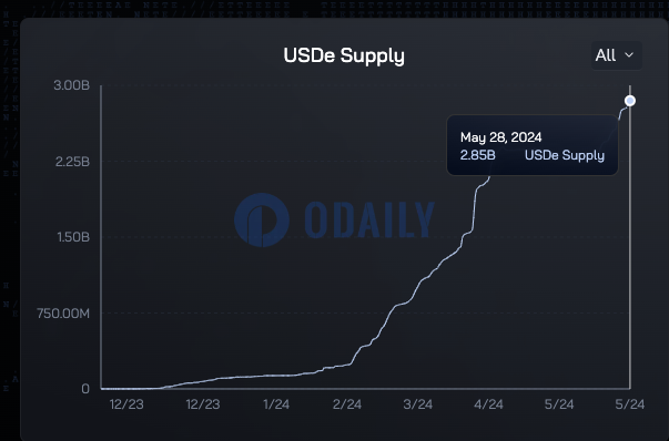 USDe供应量达28.5亿枚