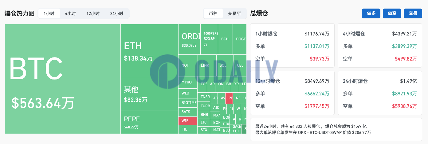 过去4小时全网爆仓4399.21万美元，主爆多单