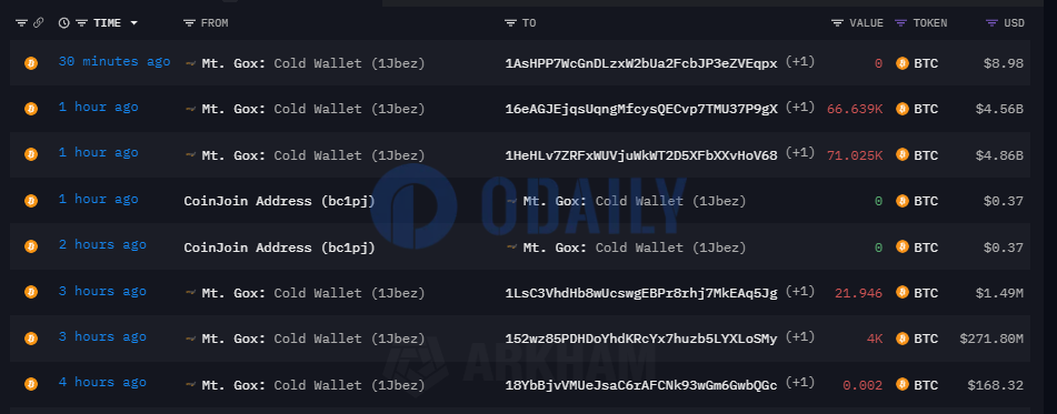 Mt.Gox冷钱包“1Jbez”开头地址已将持有的全部BTC转移到5个新地址