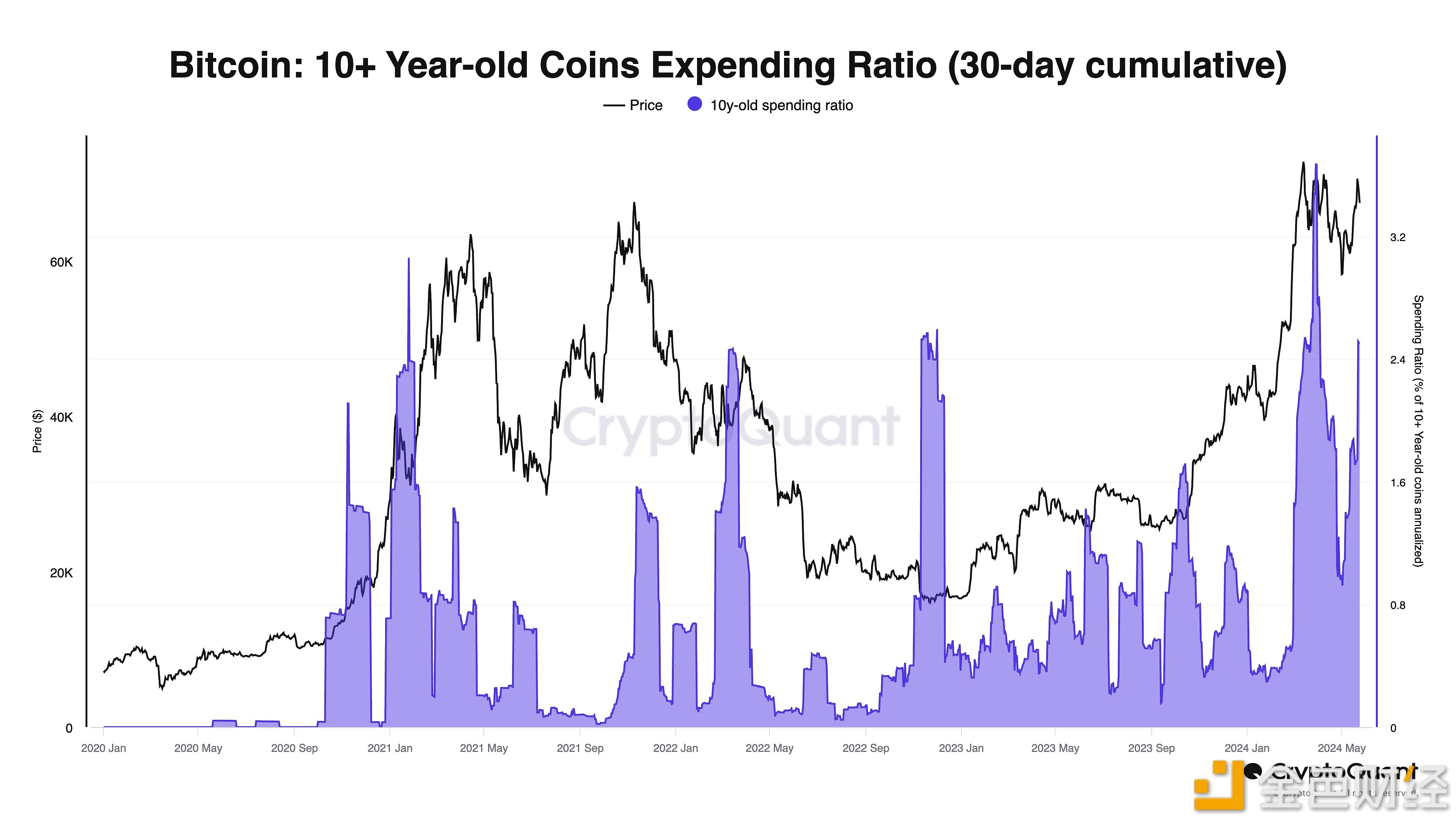 CryptoQuant研究主管：10年以上BTC花费频率占比仍处于高位