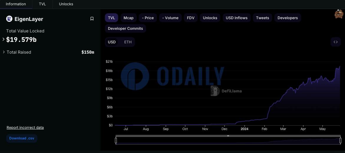 EigenLayer TVL超195亿美元，续创新高