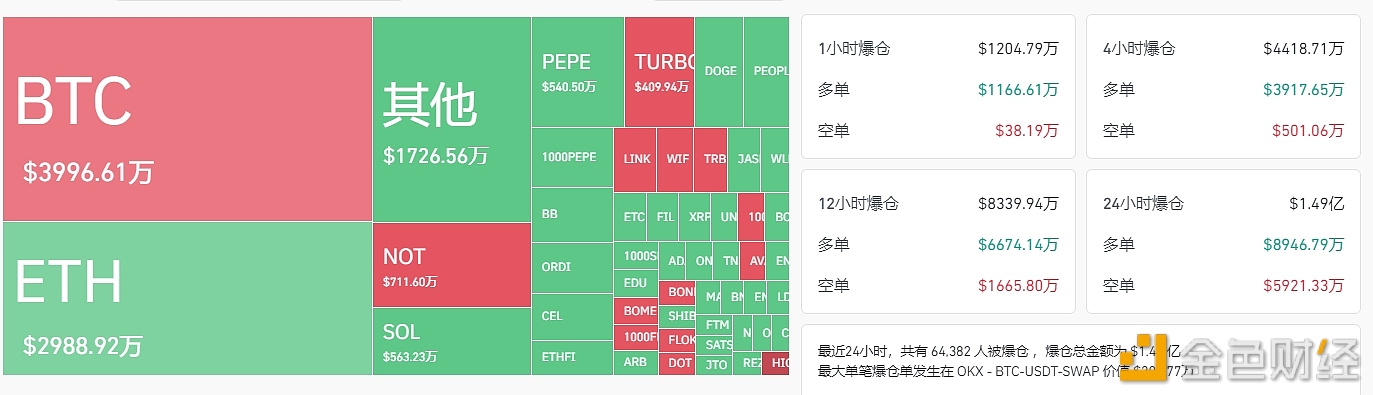 过去24小时全网爆仓1.49亿美元