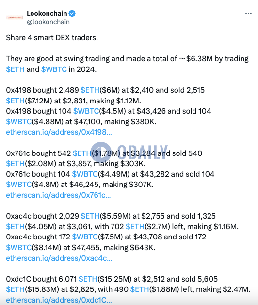 4个聪明DEX交易者今年因ETH和WBTC共计获利约638万美元