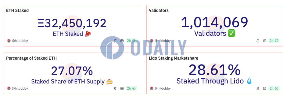 以太坊信标链质押总量降至约3245万枚ETH，质押率为27.07%