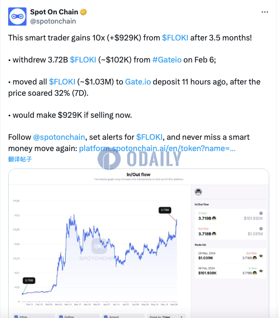 某地址将37.2亿枚FLOKI转至Gate.io，若卖出将获利92.9万美元