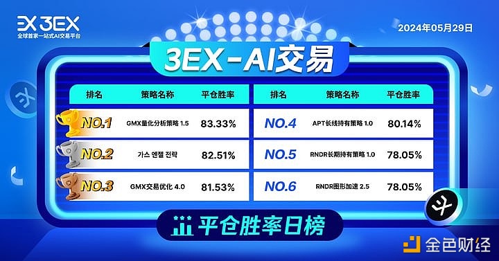 3EX AI交易平台公布今日“AI交易”平仓胜率排行