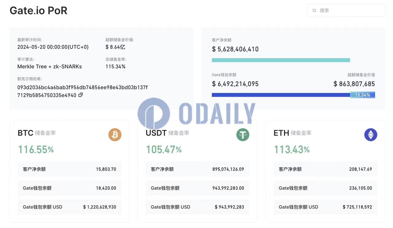 Gate.io 5月储备金总额达64.9亿美元，额外储备金达8.63亿美元