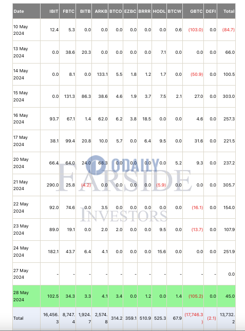 美国比特币现货ETF累计净流入超137亿美元，GBTC净流出超177亿美元