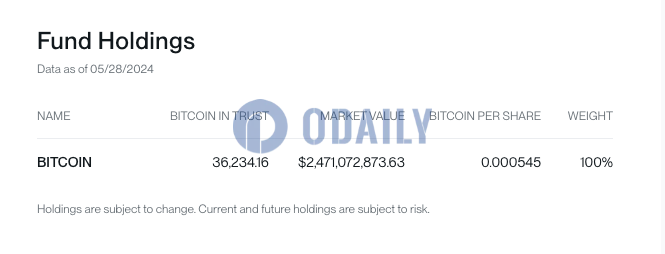 Bitwise BITB截至5月28日持有36234.16枚BTC