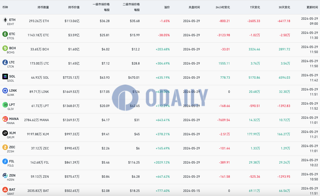 灰度ETH信托负溢价率为1.65%