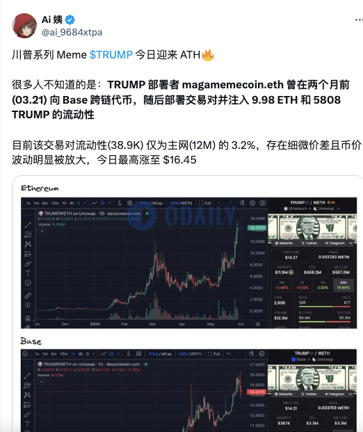 TRUMP部署者在3月向Base跨链代币并部署ETH交易对，目前其流动性仅为主网的3.2%