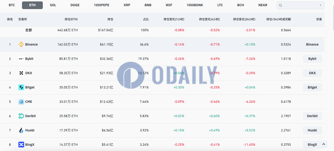 币安ETH合约未平仓头寸超162万枚ETH