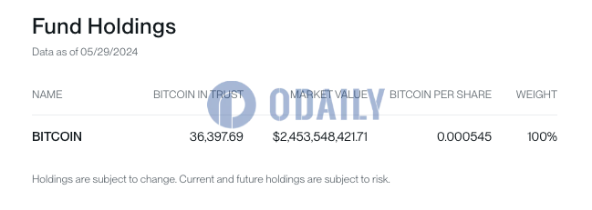 Bitwise BITB截至5月29日持有3.63万枚BTC，较前一日增加163.53枚